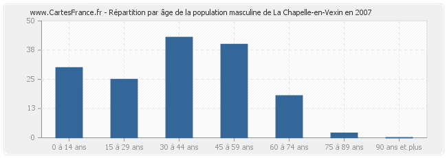 Répartition par âge de la population masculine de La Chapelle-en-Vexin en 2007